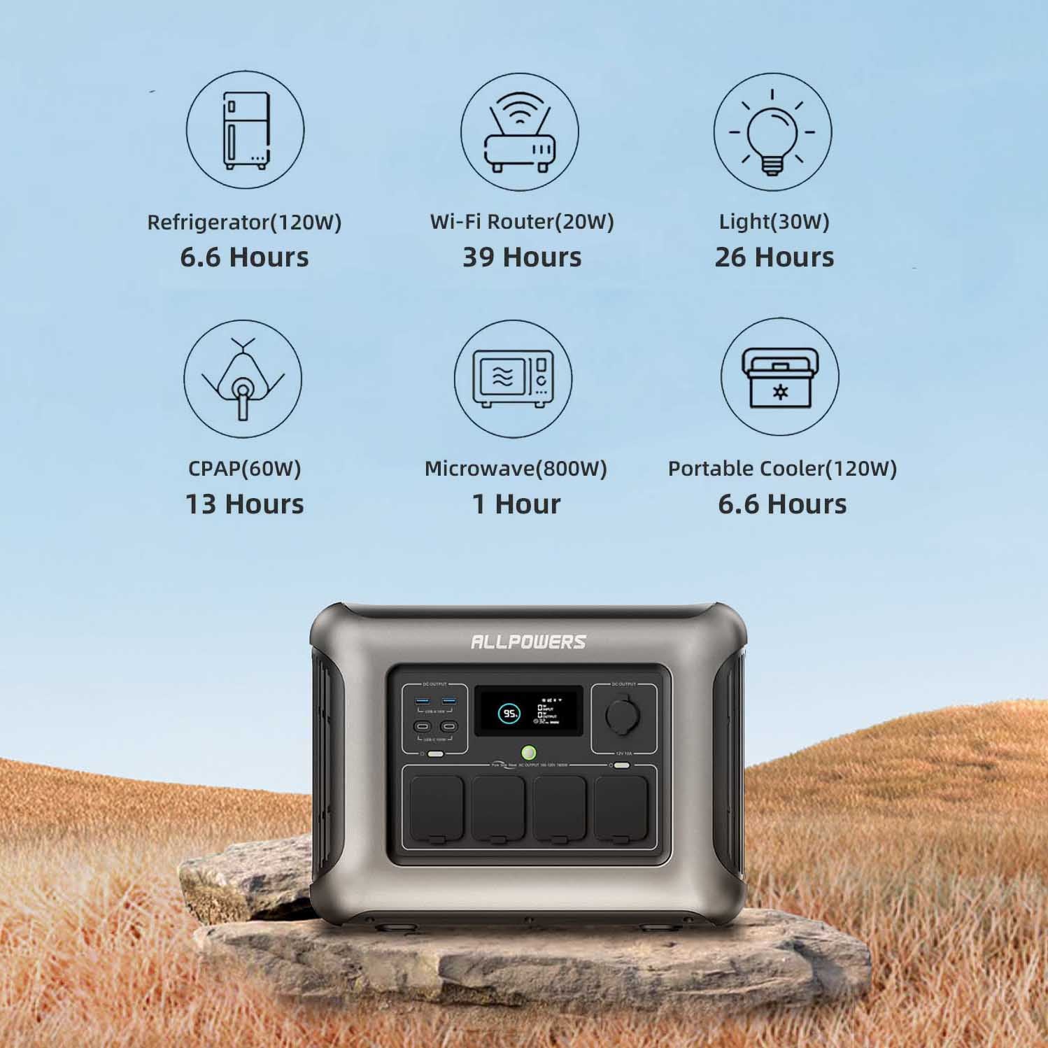 allpowers r1500 power station to power multiple devices for 1 hour to 13 hours