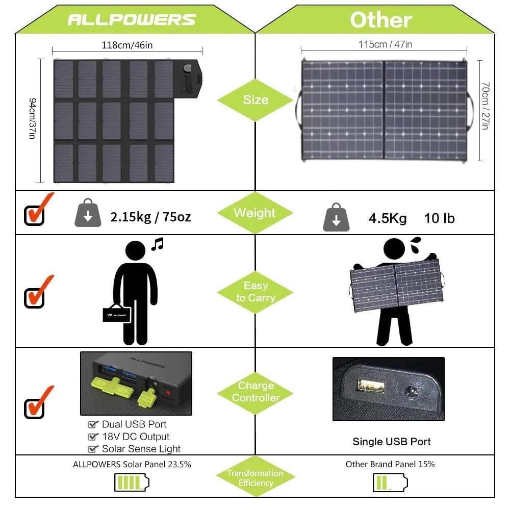 ALLPOWERS 100W Foldable Solar Panel SP012 comparison chart showing size, weight, portability and charging features versus competitor