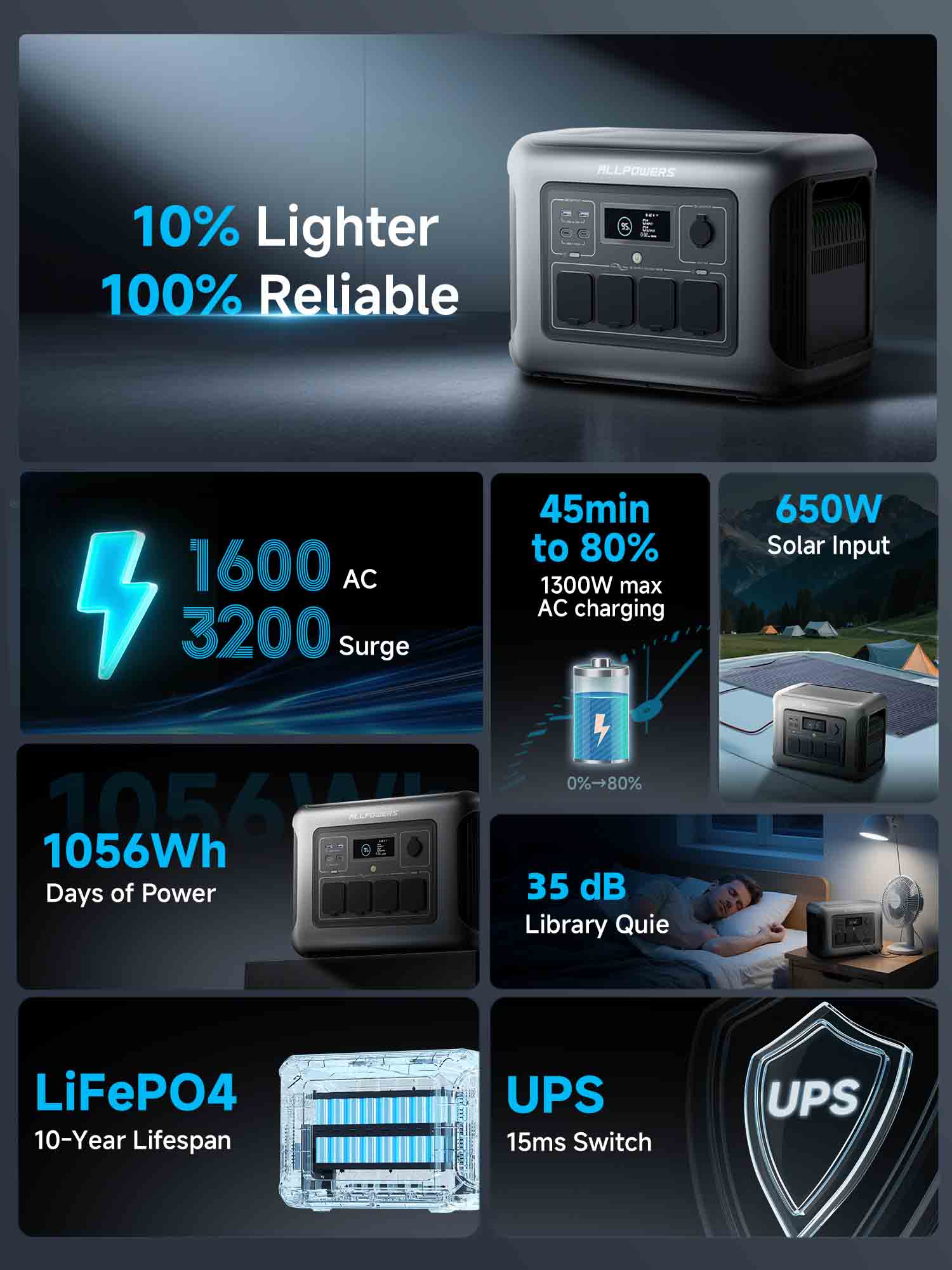 ALLPOWERS R1500 LITE Portable Power Station | 1600W 1056Wh