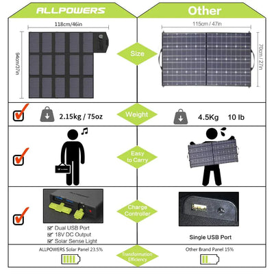 ALLPOWERS 100W Foldable Solar Panel with Monocrystalline Cell SP012