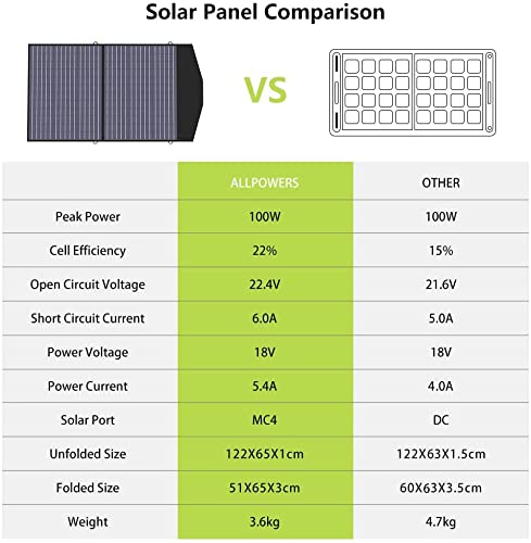ALLPOWERS Solar Generator 200W (S200 + SP027 100W Solar Panel)